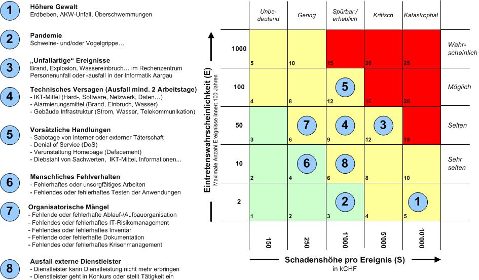 Probability (qualitatively or quantitatively) Kanton Basel-Stadt Risk Management Risks: - Less is more!