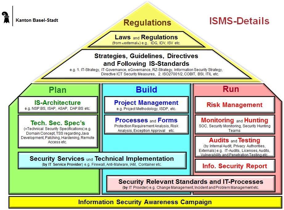 Build ISMS an