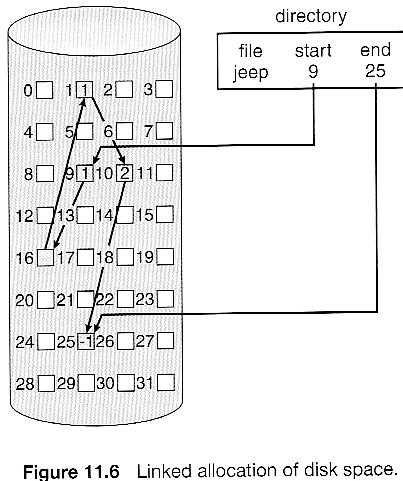 Linked Allocation Disk files can be stored as linked lists, with the expense of the storage space consumed by each link. (E.g. a block may be 508 bytes instead of 512.