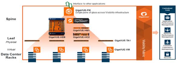6 Components of Data Center Visibility The Gigamon Visibility Fabric provides monitoring for both the physical and virtual network end points by capturing the traffic (TAP or SPAN) and delivering it