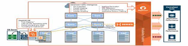 Figure 6: Components of Data Center Visibility The TAP modules are strategically placed to capture all north-south traffic, while the GigaVUE-VM virtual node is used to selectively capture the
