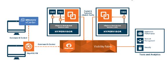 physical applications and servers. VMware using NETX API provides a copy of the virtual traffic to GigaVUE-VM providing active visibility into an agile and dynamic Software-Defined Data Center (SDDC).