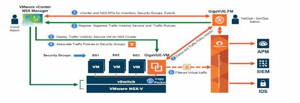 7 How the Integrated VMware NSX and Gigamon Visibility Fabric solution works The following figure shows step-by-step workflow on how GigaVUE-VM provides automated traffic visibility for virtual