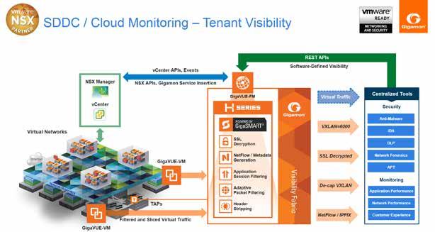 Figure 20: SDDC / Cloud Monitoring Tenant and Application Visibility Monitoring performance of VXLAN endpoints is the key to enabling network and security operations