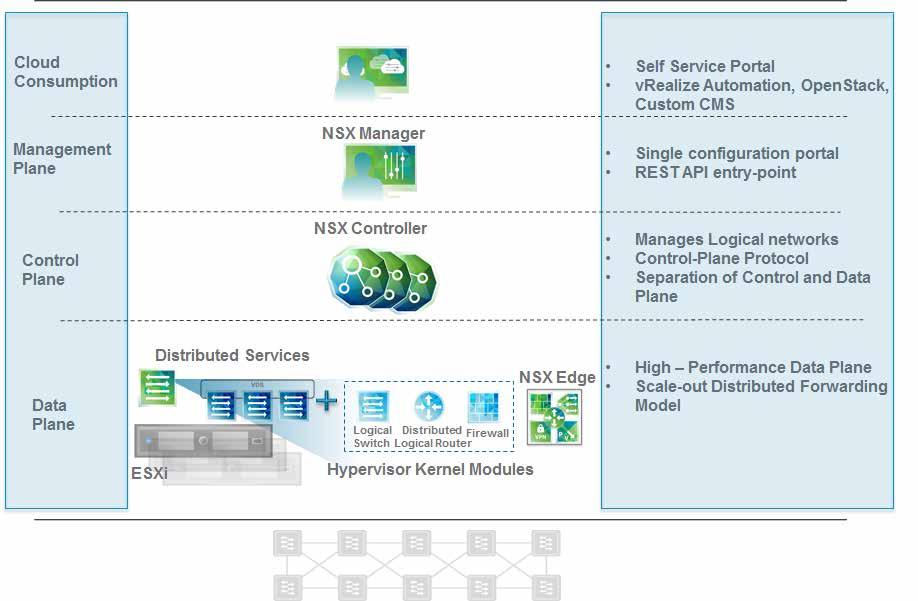 3 NSX Architecture Components The NSX-v system architecture consists of three main functional layers: the data plane, control plane and the management plane.
