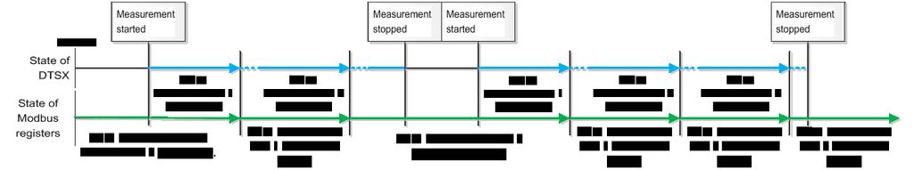 < 7. Measurement Data Monitoring Function > 56 When is Measurement Data Updated? All measurement data registers are initialized to zero values at power on.