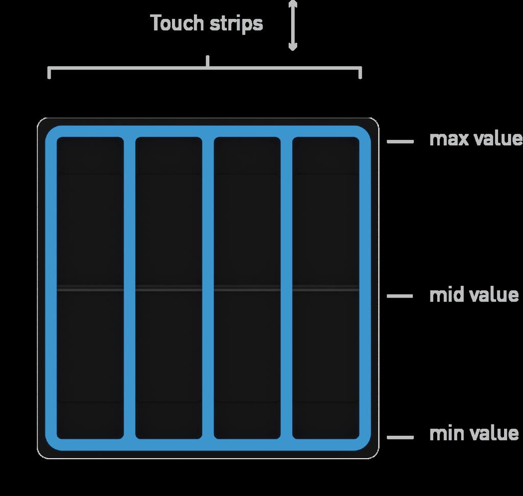 STRIPS Slide your fingers across the 4 strips to control any parameter. There are delimited tactile areas to easily access min, mid and max values. It can be used horizontally or vertically.