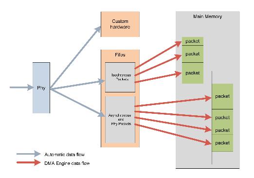 The LLC s DMA Engine handles the transfer to/from a FIFO Buffer for receiving and sending packets automatically, enabling high bandwidth systems.