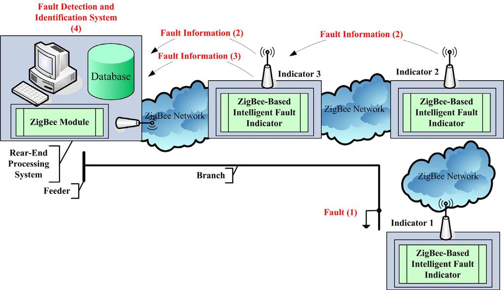 Fault Mode: When the branch current exceeds the rated interrupting current of SW1, SW1 will be ON (short circuit) and a fault occurred on the branch.