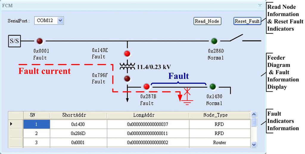 After the ZigBee network was constructed, the proposed fault indicators can send the fault information to the ZigBee coordinator and then the information can be displayed on HMI.