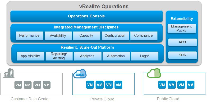 Technology Mapping 2.1 vrealize Operations Manager Overview vrealize Operations Manager is the key component of a VMware Cloud Provider Program Powered Cloud service offering.