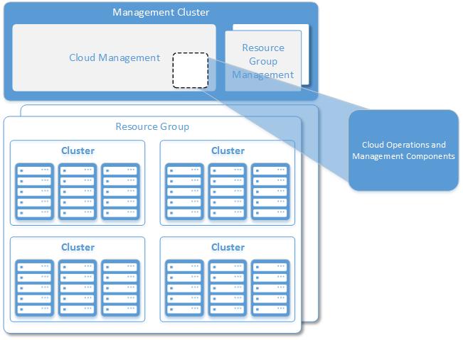 Deployment Model Considerations Multiple deployment models are available when deploying a vcloud, depending on the manner in which resources are provided and who consumes them.