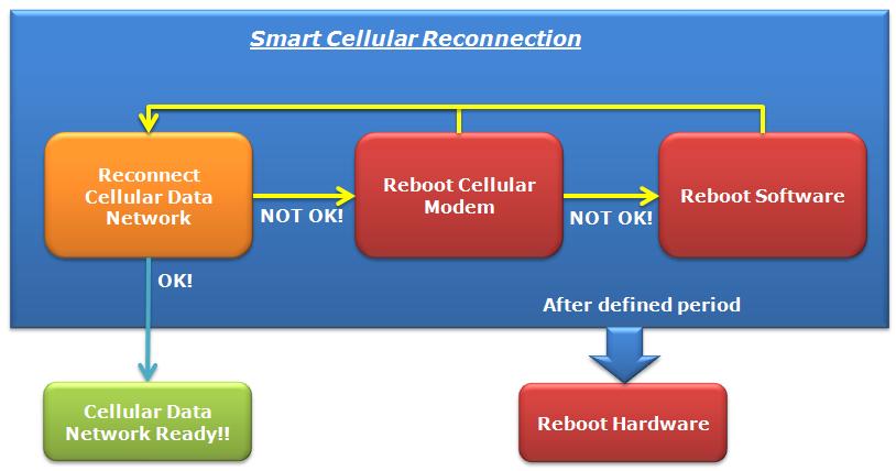 Cellular: Connection Recovery Rapid recovery minimizes data loss