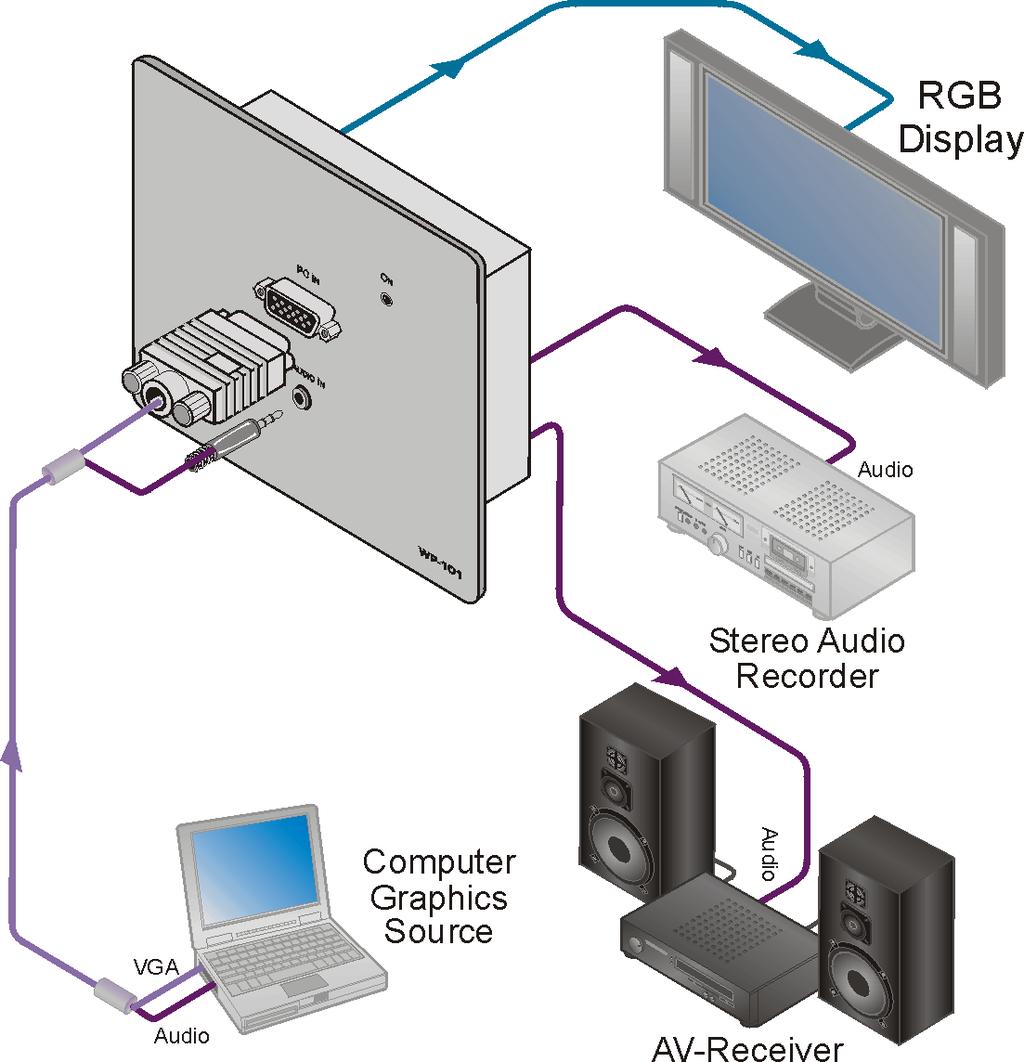Defining the WP-101 XGA/Unbalanced Stereo Audio Line Transmitter 4.1 Installing and Connecting the WP-101 XGA Line Transmitter Figure 2 illustrates a typical WP-101 installation.