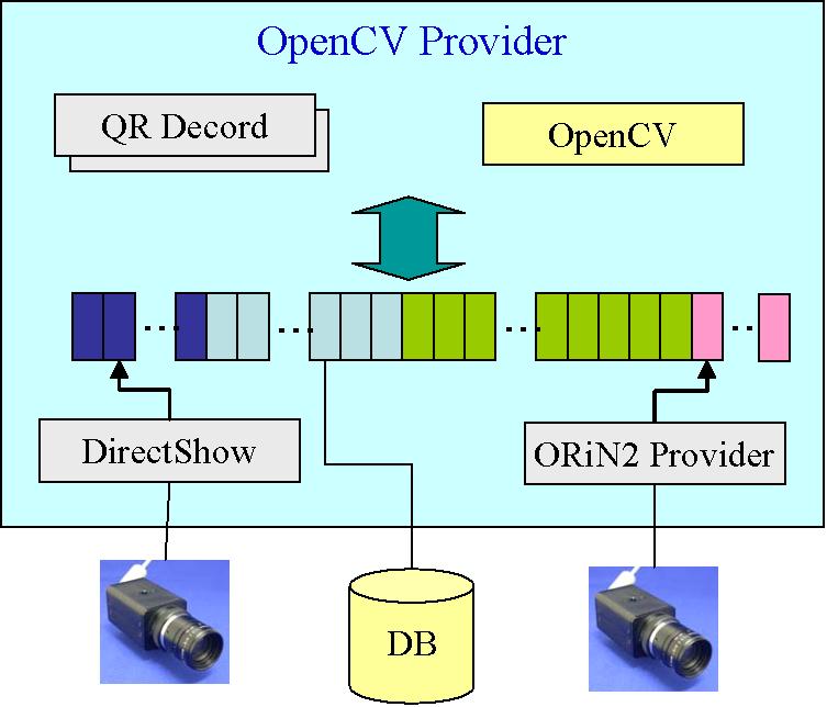 OpenCV Provider User s Guide - 10-2. Outline of provider 2.1. Outline The OpenCV provider acquires the image from the imaging device using DirectShow.