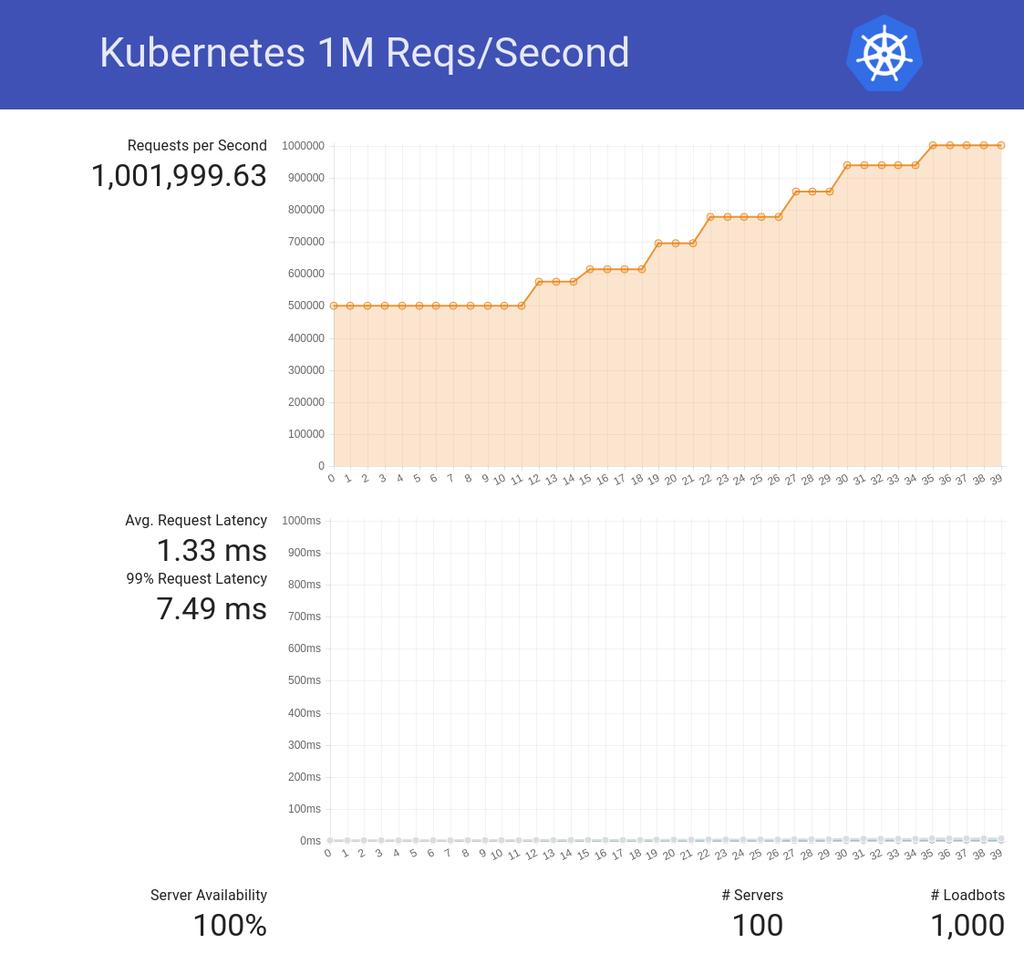 CNCF Results Cluster Size (Nodes) Concurrency Number of Clusters Deployment Time (min) 2 10 100 3.