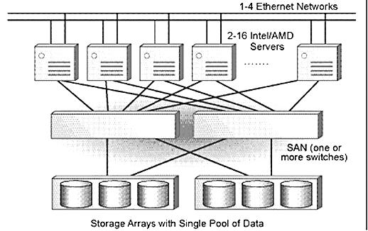 Product Technical Details The is an integrated product that allows a collection of servers and SAN storage to be managed as a single entity for hosting many SQL Server databases.