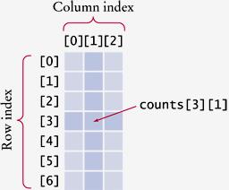 Defining Two-Dimensional Arrays Accessing Elements counts