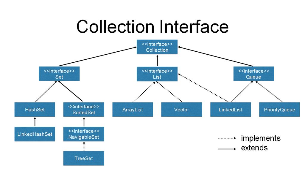 Figure 1, the Collection hierarchy Figure 1 shows the hierarchy of classes and interfaces extending or implementing the Collection interface it would be useful to at least familiarize yourself with