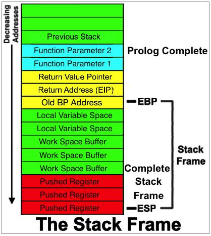 Hardware Stack Frame A Java method call creates a stack frame. The frame contains all the necessary information to return (the state ).
