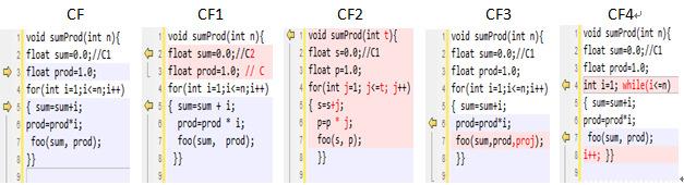 2. TERMS AND DEFINITIONS In this section, we introduce definition of code clone and relevant terminology. A code clone is a code fragment (CF) in source files that is identical or similar to another.