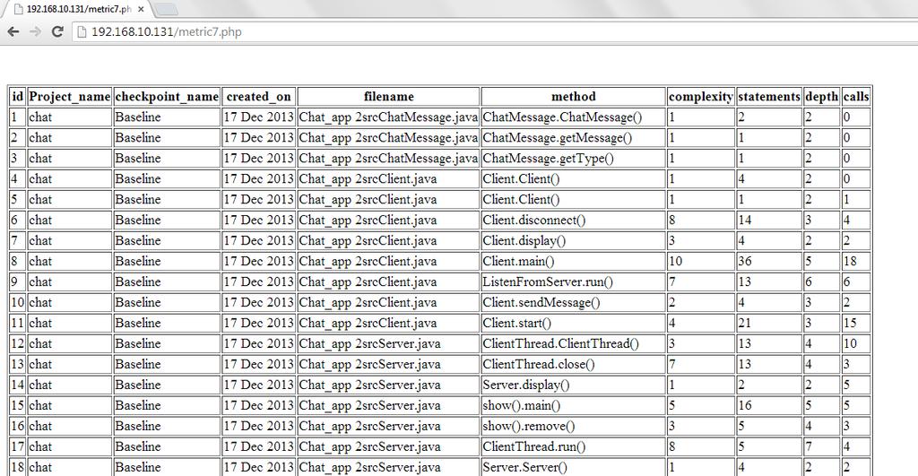 Fig. 4 Tabular view of method level metrics When we click the Detect_Clones button, the metrics values shown in Fig. 4 are compared and we get the resulting clone classes as shown in Fig.