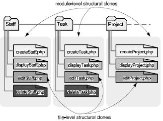 2.1.2 A Module Level Structural Clone Fig 2 Module Level Structural clone According to the definition, structural clones of higher granularity can be made up of structural clones of lower granularity.