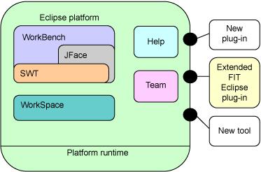 4. Architecture JClone should provide its functionality inside Eclipse IDE; furthermore it should be fully integrated to the Eclipse plug-in architecture.