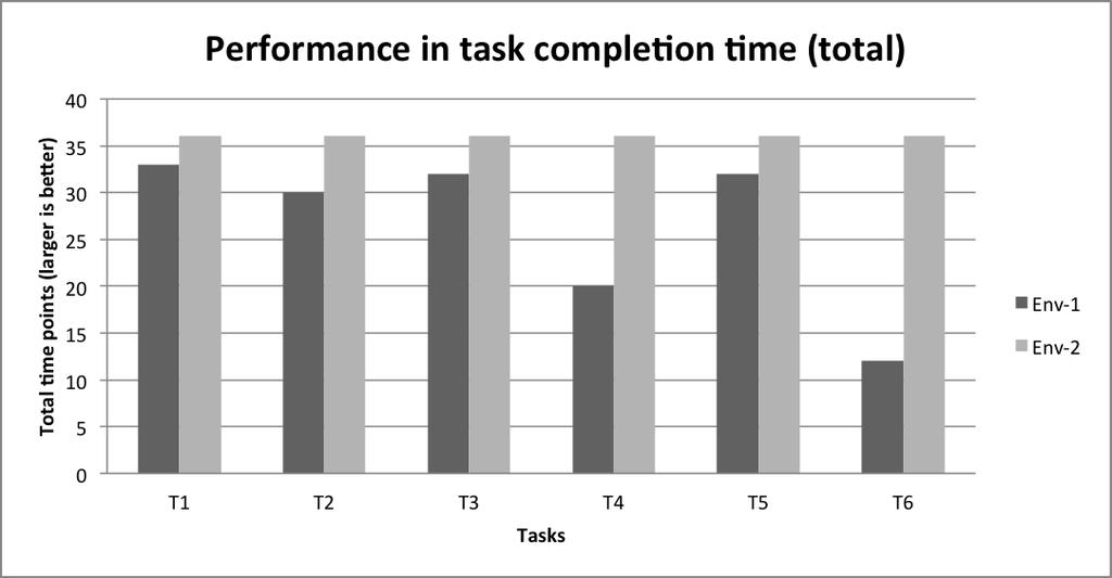 (a) Users total completion time points per task (b) Users average completion time points per task Figure 6.18: Comparison on completion time of tasks taken by users in different environment Table 6.