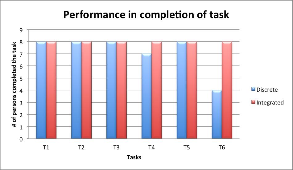 (a) Comparison on completion status of the tasks performed by users (b) Comparison on completion time of tasks taken by users (c) Comparison on correctness of the tasks performed by the users (d)