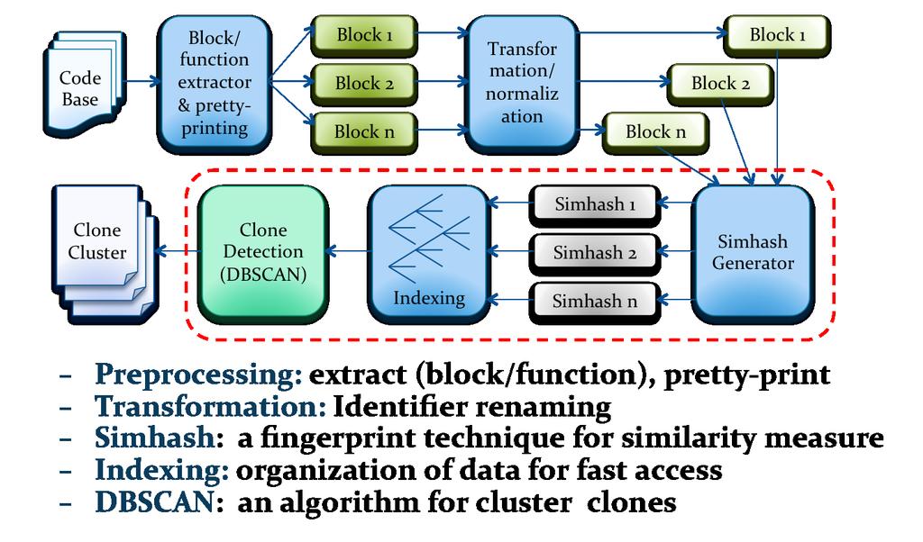 Figure 4.1: SimCad: Clone Detection Workflow due to syntax-tree comparison and thus exhibit poor runtime performance in case of large scale systems.