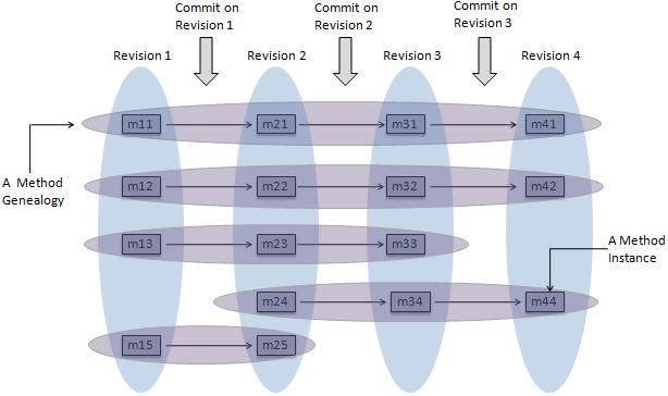 Figure 3.1: Example of Method Genealogies 3.2 Detection of Method Genealogies Lozano and Wermelinger [75] proposed an approach for detecting method genealogies.