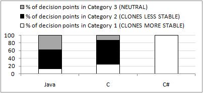 Figure 4.2: Language centric statistics for modification frequency (MF) the modification frequencies of cloned and non-cloned code of each of the subject systems and populated the Tables 4.4 and 4.5.