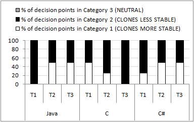 9, each of the three types of clones are likely to be modified more lately as compared to non-cloned code.
