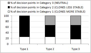 Figure 4.14: Language centric statistics for impact Figure 4.15: Type centric statistics for impact Overall analysis for impact: Table 4.12 contains 24 decision points in total.