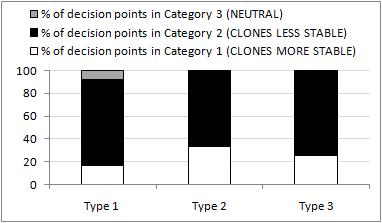 Figure 4.18: Type centric statistics for likelihood Figure 4.