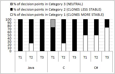 17, clones of each of the three programming languages have much higher likelihood of changes compared to non-cloned code.