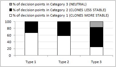The strong difference between these two percentages indicates that the changes in the cloned portions of a subject system are more scattered than the changes in the non-cloned portions.