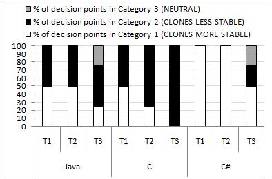 Figure 4.25: Language-wise type centric statistics for change dispersion (CD) Type Centric Analysis for Each Language: According to the language-wise type centric statistics shown in graph of Fig. 4.25 we see that Type 3 clones in Java and both of the Type 2 and Type 3 clones in C appear to be more unstable than non-cloned code during software maintenance.