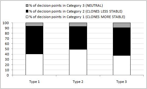 Figure 4.29: Proportions of decision points for each clone type considering 8 metrics We also calculated these metric values using our implementation. The last two metrics are our proposed ones.
