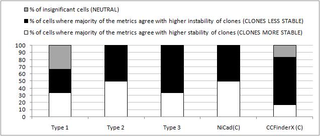 Figure 4.33: System centric statistics regarding five clone cases percentages in the graph of Fig. 4.33. We see that for most of the cells belonging to each of the two clone cases: Type 3 (NiCad), and Combined (CCFinderX), majority of the metrics agree with higher instability of cloned code.