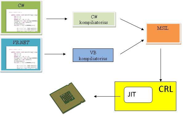 C# programos veikimas Kitaip nei Java kalboje, C# programos kodo failo pavadinimas neturi sutapti su klasės vardu. Kompiliuojant programos kodą nėra gaunamas mašininis kodas, kaip ir Java kalboje.