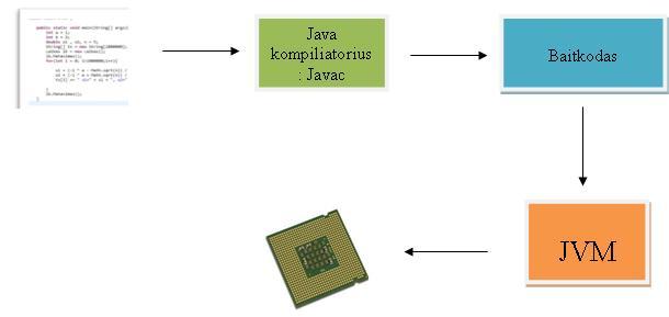 Java programos veikimas Parašytas programos kodas saugomas faile su plėtiniu.java.