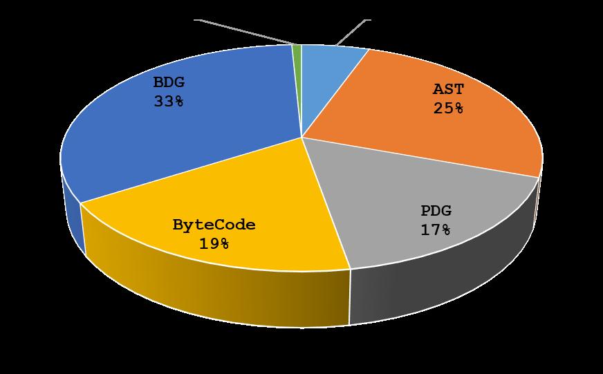 139 Figure 6.2: Share of categories of features used. bytecodes B i and B j respectively. We tokenize each source code fragments and count frequencies of the tokens.