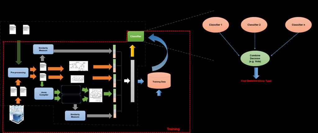 141 Figure 6.3: Workflow of the proposed dual detection framework flow of our approach.