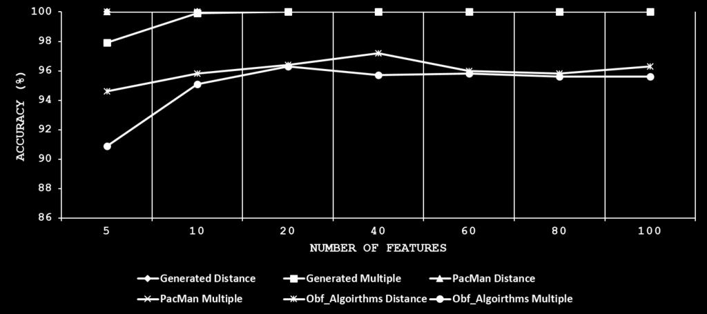 149 Figure 6.11: Effectiveness of ensemble classifier on detecting obfuscated codes after feature selection using MDI. 6.5.