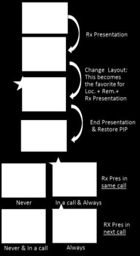 In a call: The system will use the last layout (video flows and MultiImage) used in the same call for that combination of video flows.