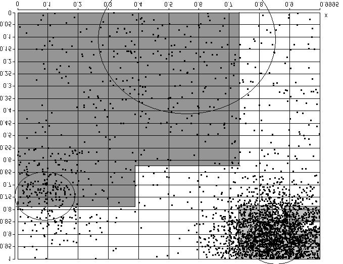 Figure 1. Clustering randomly generated data. a. Uniformly distributed points, N = 300 ( noise ). b. Normally distributed points with the center at (0.09, 0.743) and dispersion 0.