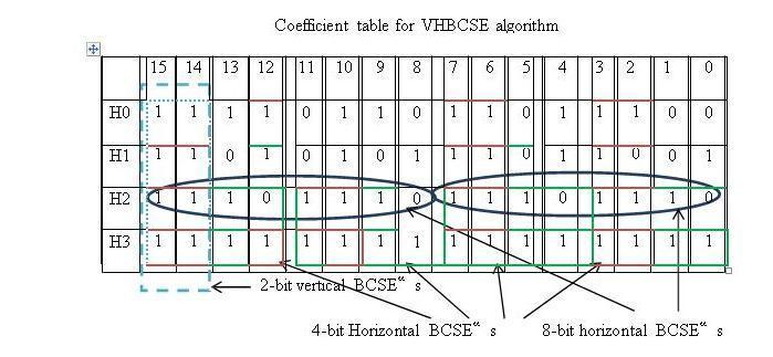16-bit wide. The table represented in binary form clearly depicts the scheme we are following.