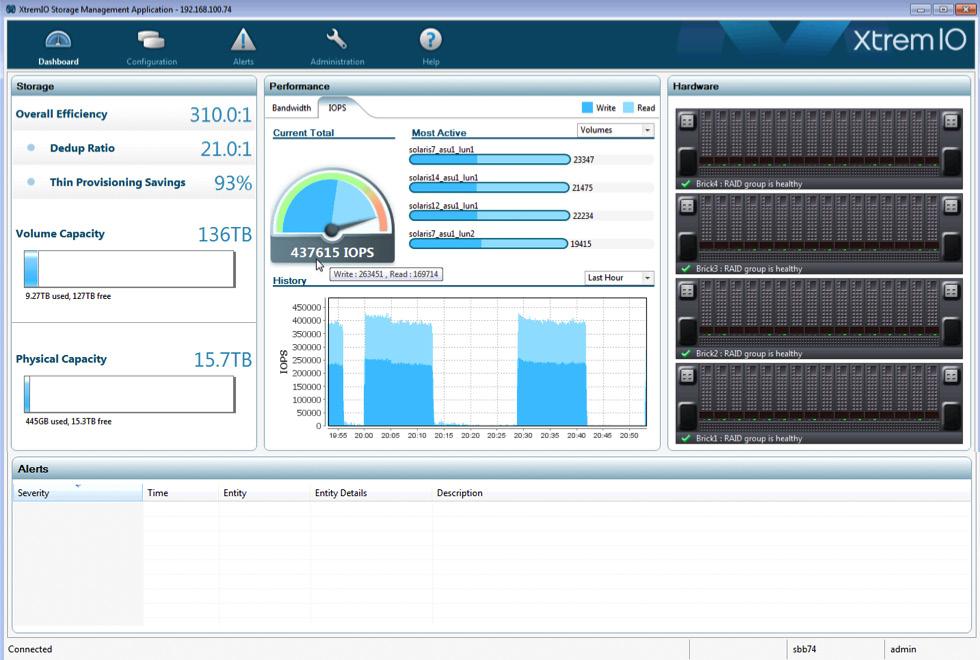 Rolling out applications has never been easier because an XtremIO array simply cannot be misconfigured.